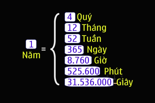 1 năm có bao nhiêu giờ? Cách tính các mốc thời gian chuẩn trong năm